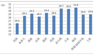 中国女性期望寿命