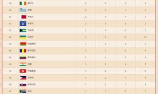 2022奥运金牌排行榜 2021奥运会国家排行